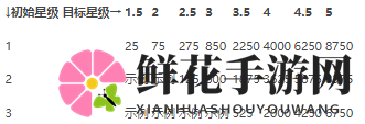 《少前：云图计划》升星所需心智构件一览
